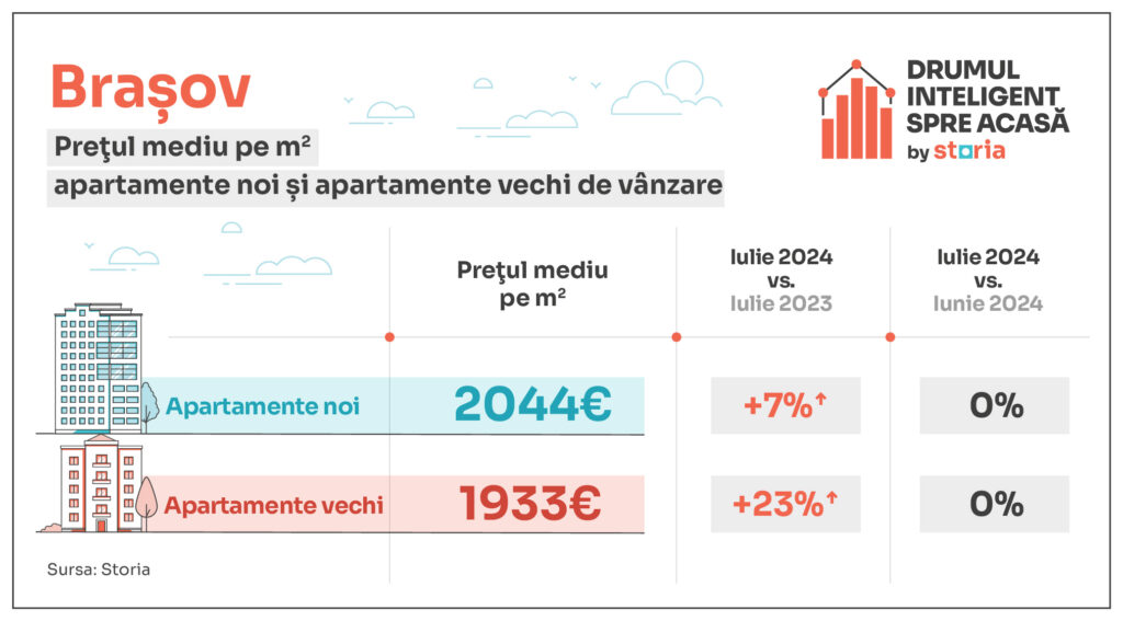 tabele evolutie preturi apartamente noi vs vechi brasov 1024x567