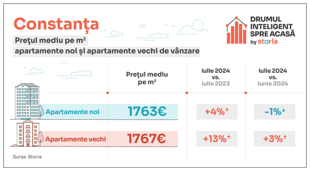 tabele evolutie preturi apartamente noi vs vechi constanta 1024x567