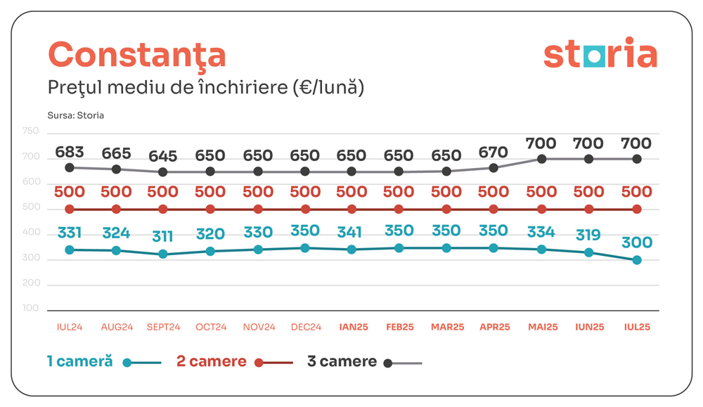 tabele chirii iulie storia constanta 01