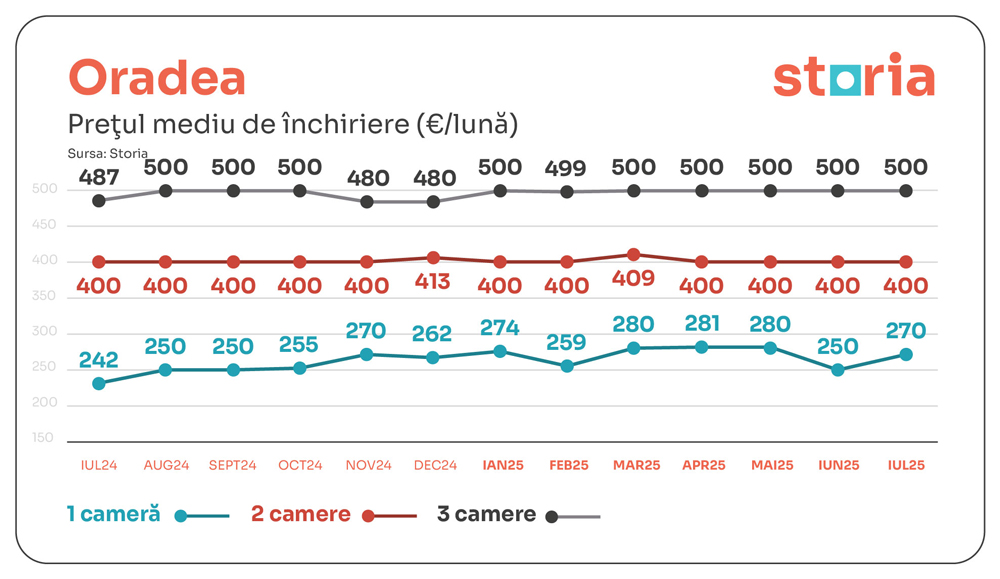 tabele chirii iulie storia oradea 01