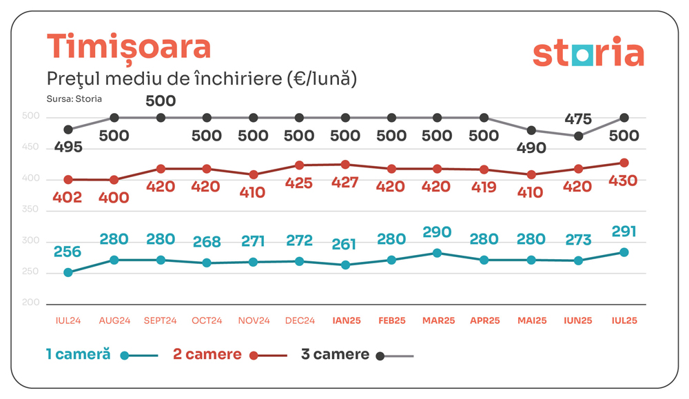 tabele chirii iulie storia timisoara 01