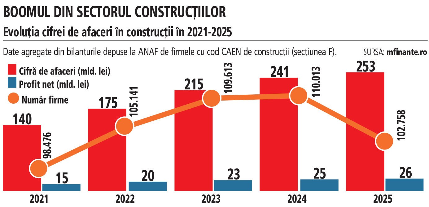 Interes crescut pentru construcțiile românești: afacerile sectorului s-au dublat în cinci ani