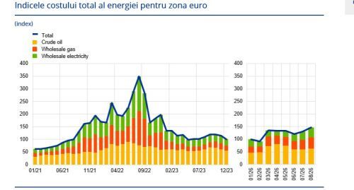 Impactul prețurilor energiei asupra inflației în Europa: Analiza BCE