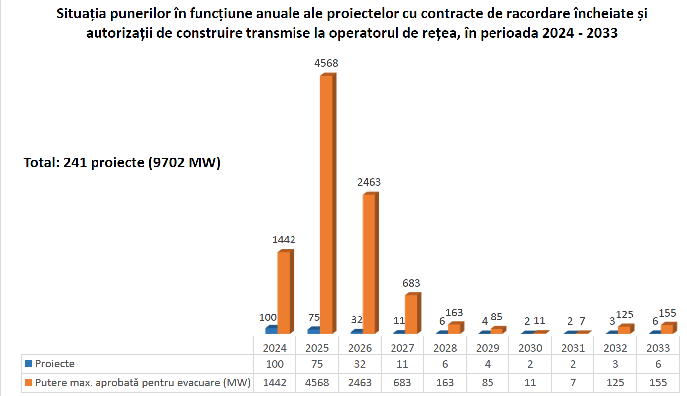 Crestere semnificativa a proiectelor de energie regenerabila