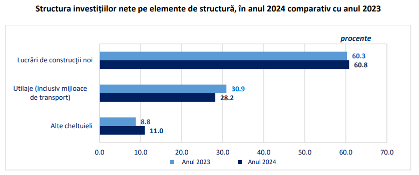Investitii nete mai putine, dar mai scumpe, in lucrari de constructii noi