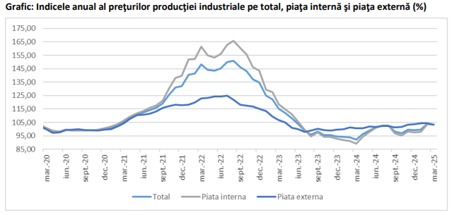 Preturile productiei industriale au scazut in martie fata de februarie