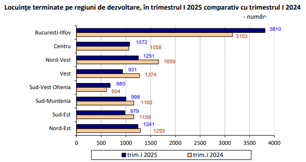 Scade numarul locuintelor date in folosinta