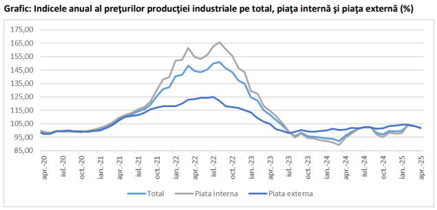 Preturile productiei industriale sunt peste nivelul de anul trecut