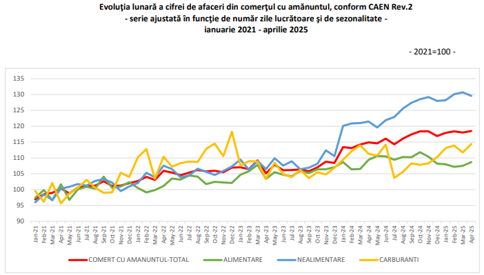 Comertul cu produse nealimentare continua sa creasca