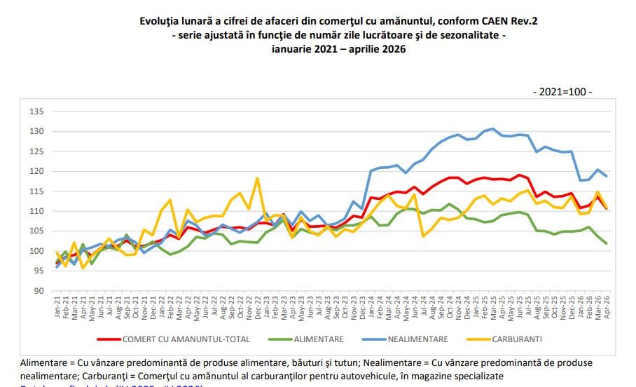 Firmele de retail au avut vanzari in scadere