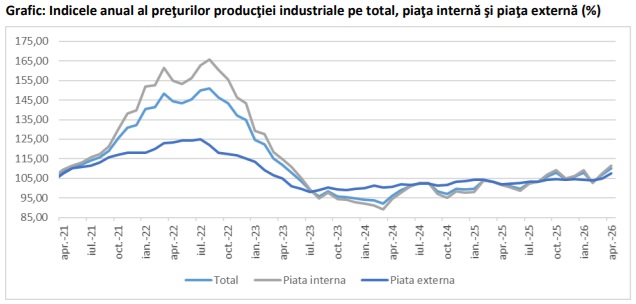 Preturile productiei industriale au crescut in aprilie