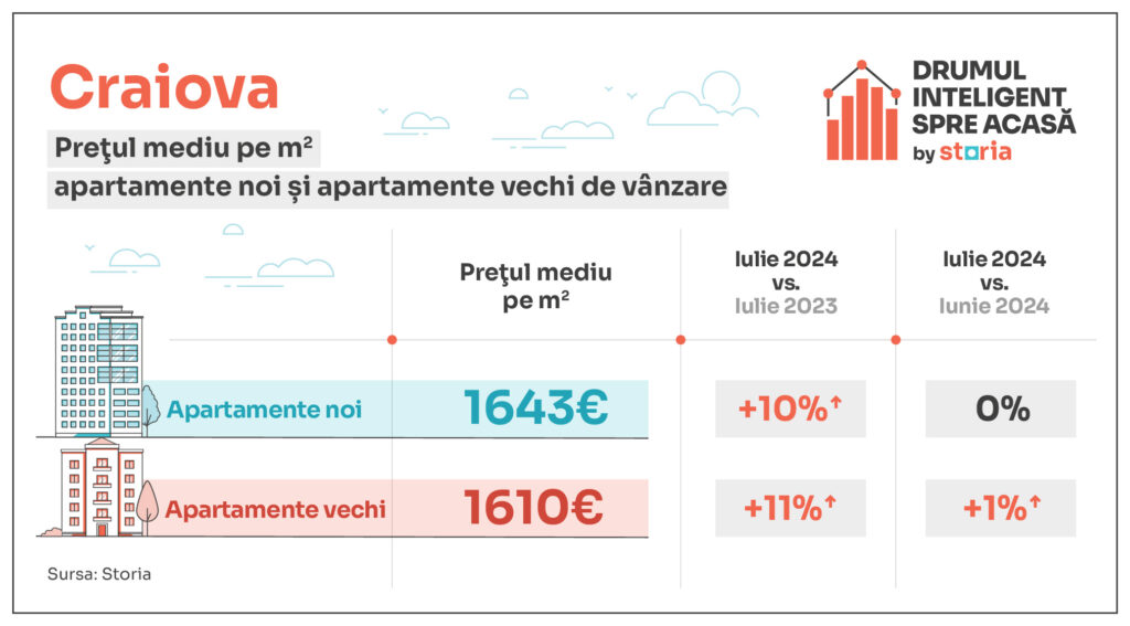 tabele evolutie preturi apartamente noi vs vechi craiova 1024x567