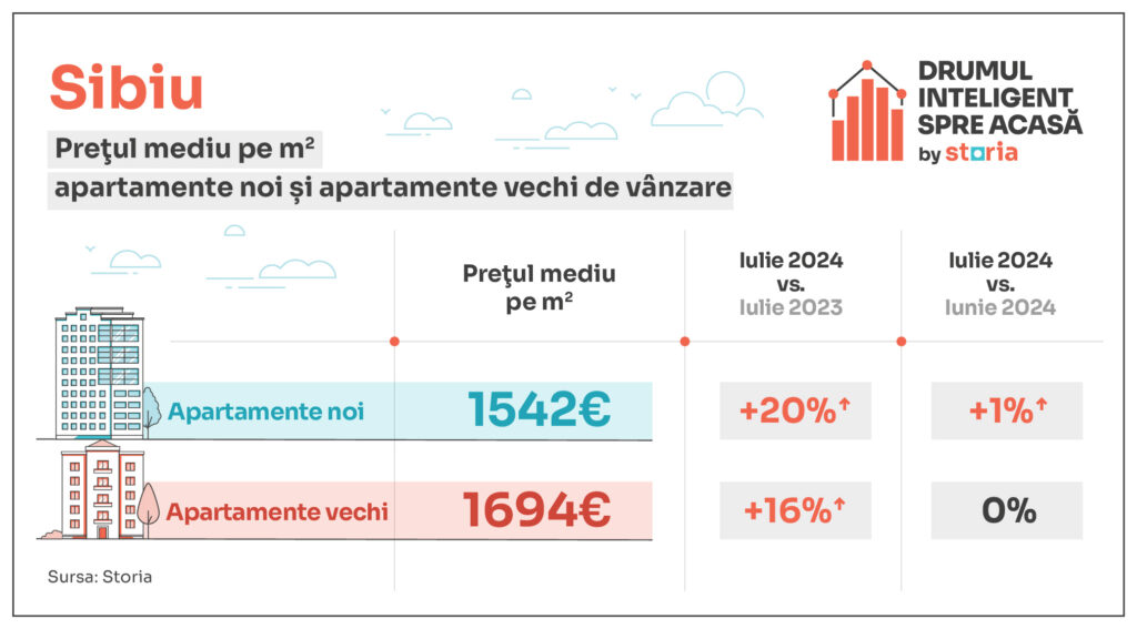tabele evolutie preturi apartamente noi vs vechi sibiu 1024x567