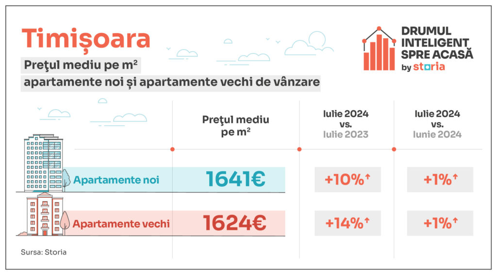tabele evolutie preturi apartamente noi vs vechi timisoara 1024x567