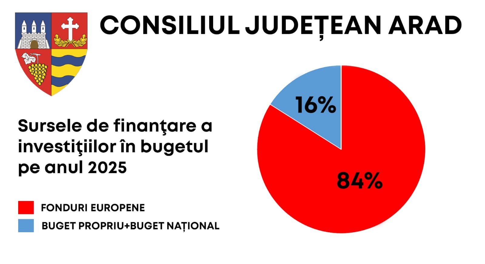 Judetul Arad: Marile proiecte de investitii nu se opresc, dimpotriva, unele accelereaza